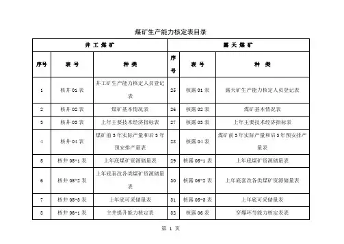 煤矿生产能力核定表39页word文档