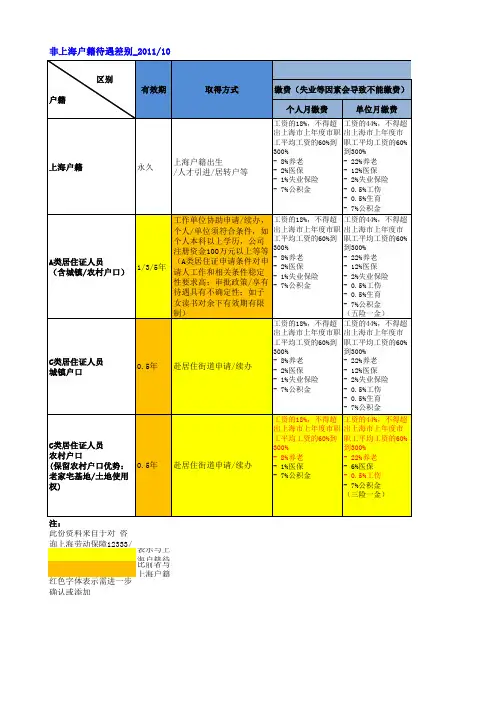 上海户籍、非上海户籍待遇差别(包括就业、社保、教育、养老、出国)