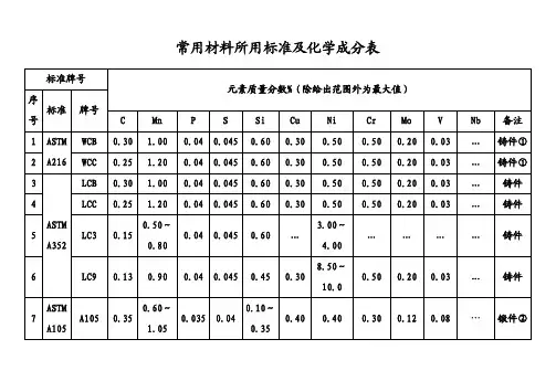 常用材料标准及化学成分表 (1)
