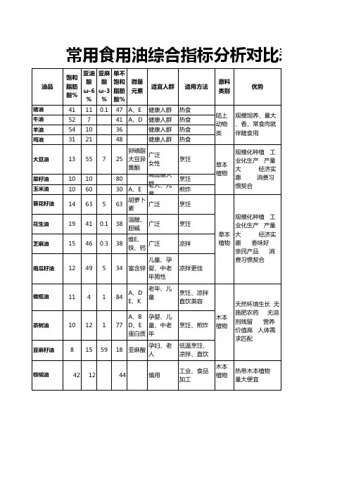 常用油的营养对比表
