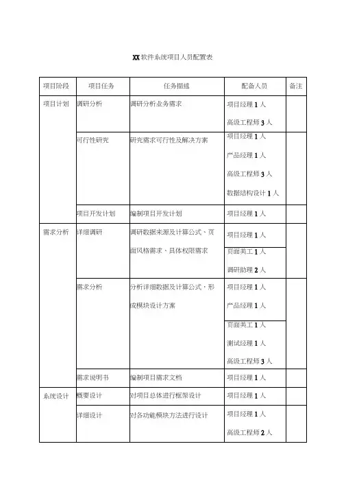 公司X软件系统-项目人员配置表