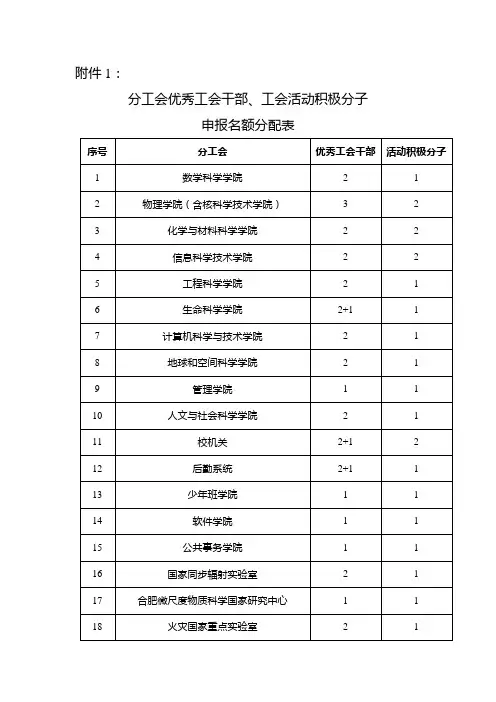 分工会优秀工会干部、工会活动积极分子申报名额分配表【模板】