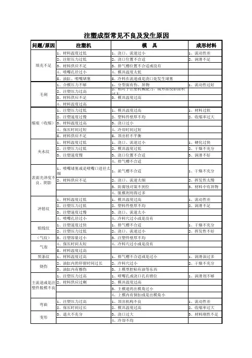 注塑成型常见不良及发生原因