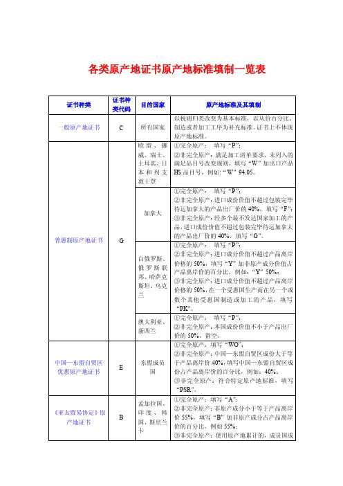 各类原产地证书原产地标准填制一览表