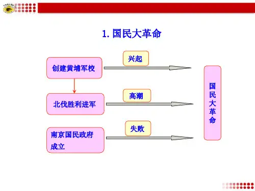 新民主主义革命的兴起知识框架