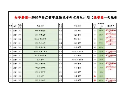 1.2020浙江专升本--知乎解读---经管大类分数线及投档底线,附带案例【会计】