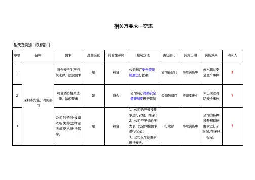2   ISO45001相关方要求一览表