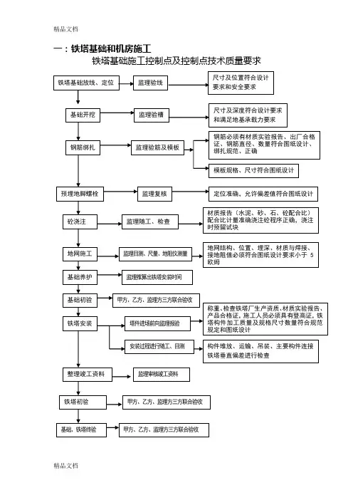 (整理)铁塔基础施工控制点及控制点技术质量要求