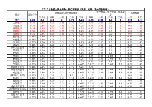2015年最新全国主要各大银行利率表(活期,定期,通知存款利率)