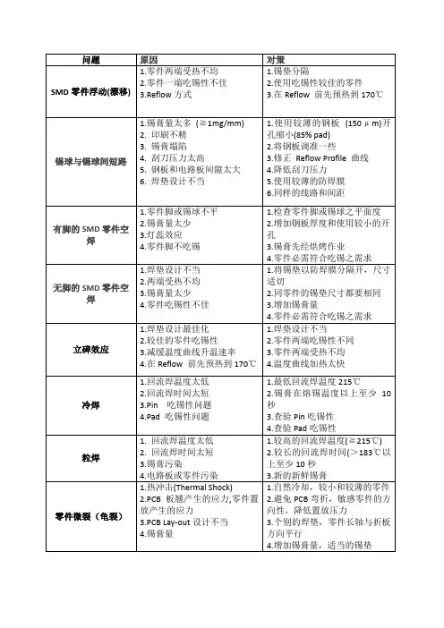 回流焊焊接问题及对策