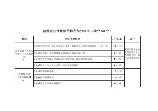 山东房屋建筑和市政基础设施工程监理企业优良不良信用信息扣分标准黑名单信息
