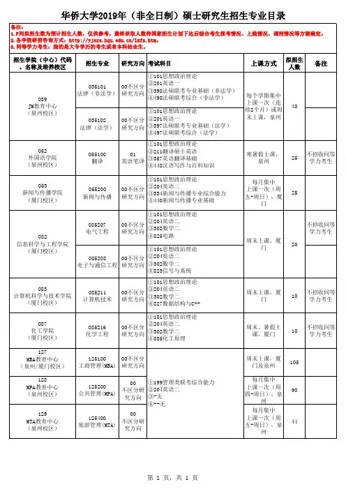 华侨大学2019年(非全日制)硕士招生专业目录
