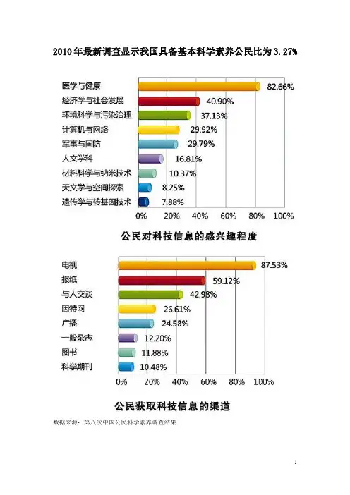 2010年最新调查显示我国具备基本科学素养公民比