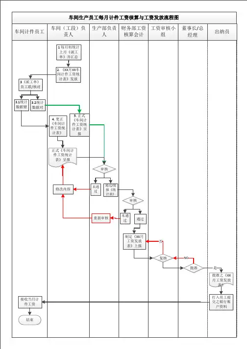 13.车间生产员工每月计件工资核算与工资发放流程图 Microsoft Visio 绘图