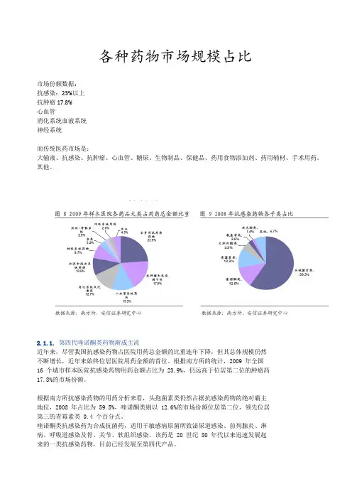 IMS(艾美仕数据)—各种药物市场规模占比市场分析