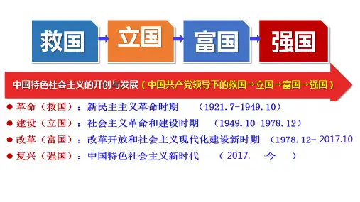 第二课 只有社会主义才能救中国-2024年高考政治一轮复习课件(统编版必修1)