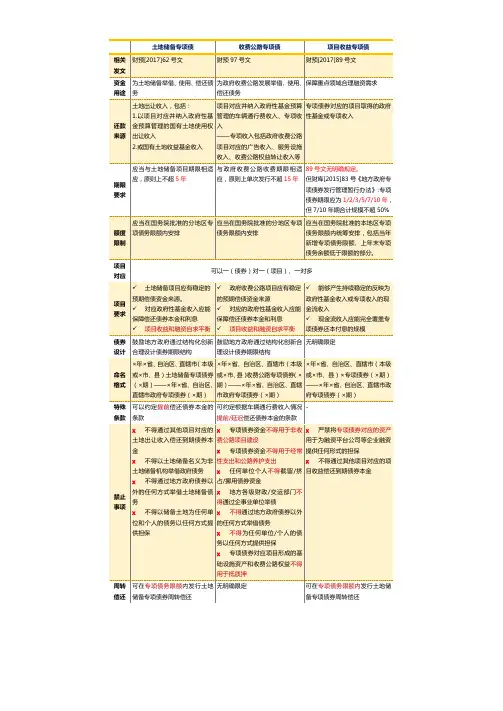 土地储备等专项债比较表【2017.8】