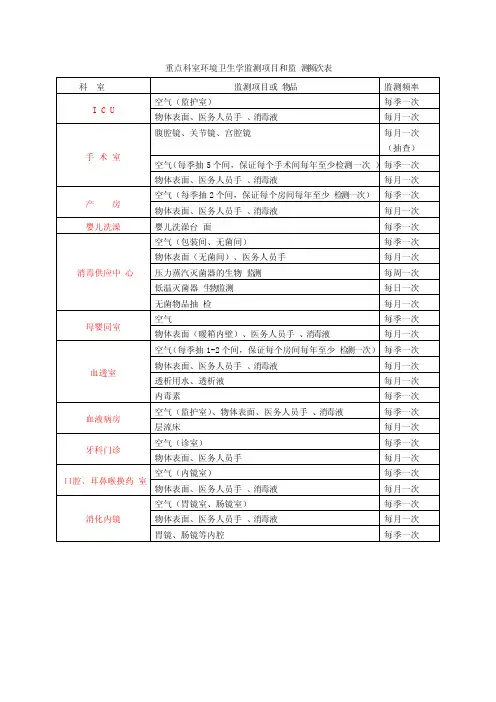 重点科室环境卫生学监测项目和监测频次表