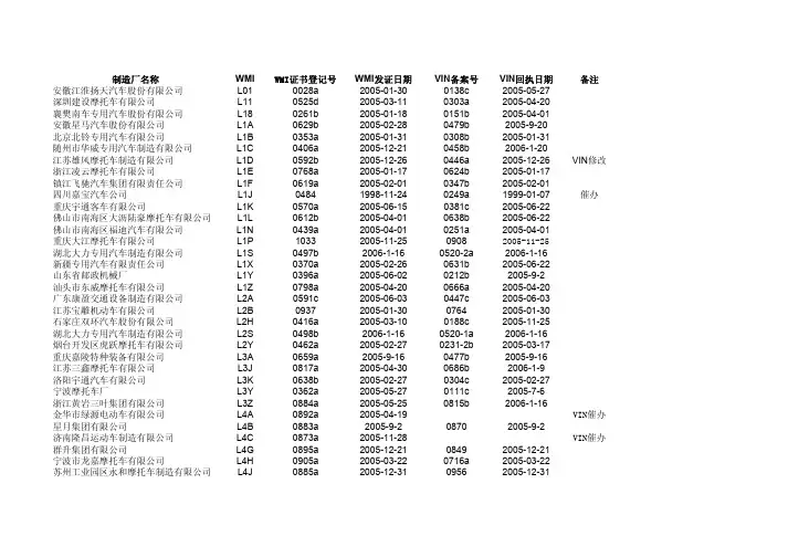 制造厂名称WMIWMI证书登记号WMI发证日期VIN备案号VIN回执日期备注
