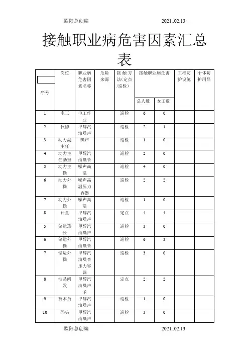接触职业病危害因素汇总表之欧阳总创编