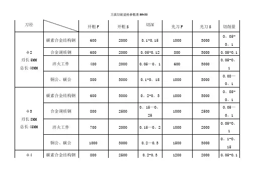刀具切削进给参数表99430【精选文档】