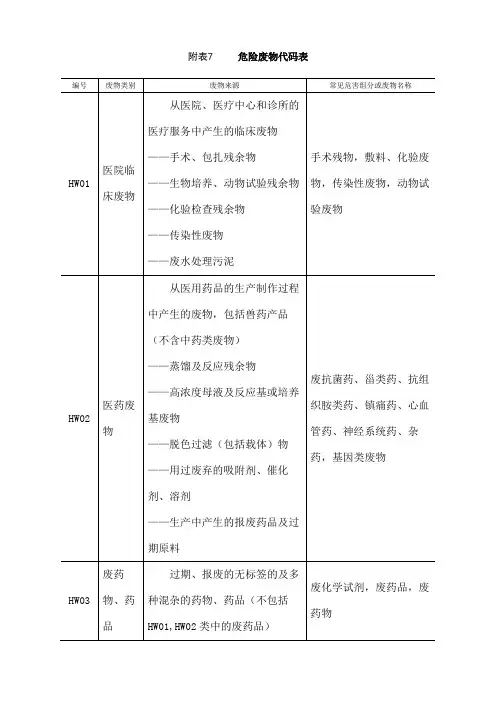 危险废物代码表