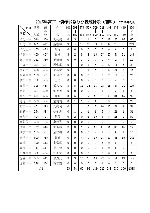怀化市高三一模成绩