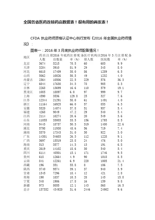 全国各省医药连锁药店数据表！很有用的两张表！