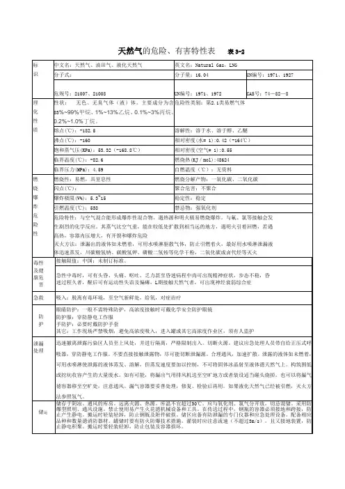 天然气的危险、有害特性表