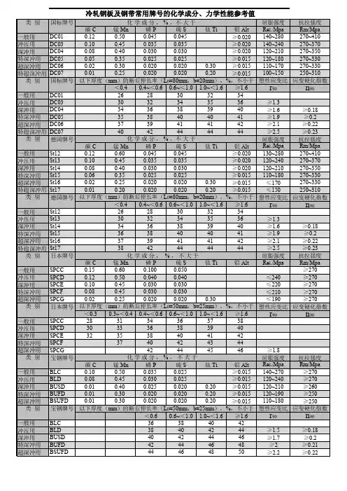 钢板及钢带常用牌号的化学成分 力学性能参考值 