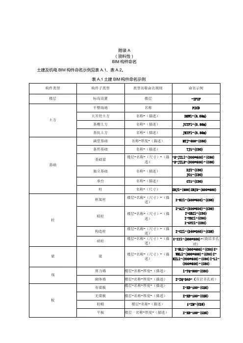 智慧建筑工程造价BIM构件命名、投资决策、初步设计、施工图设计阶段应用成果部分表格样式