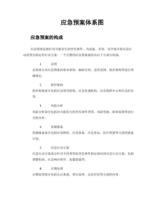应急预案体系图