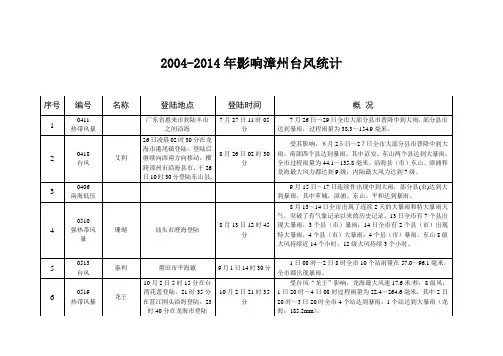 2004-2014年影响漳州台风统计