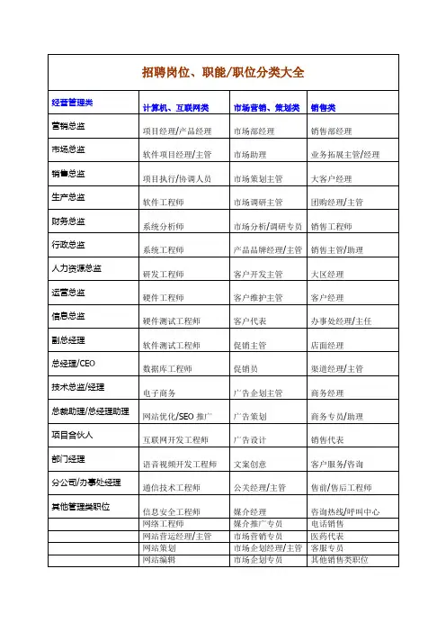 招聘岗位、职能、职位分类大全