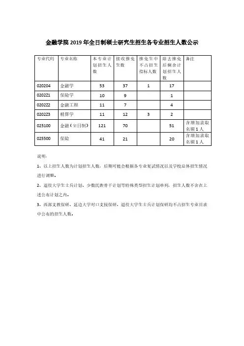 南开大学金融学院2019年全日制硕士研究生招生各专业招生人数公示