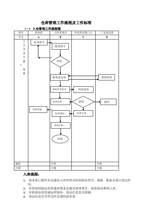 物流工作流程图及标准