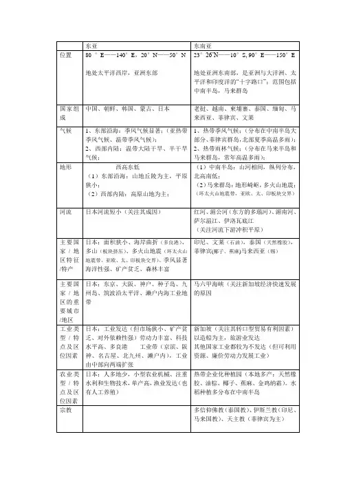 世界地理(图表)