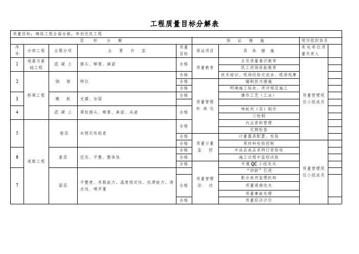 工程质量目标分解表