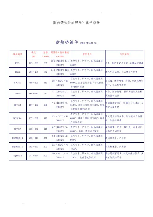 耐热铸铁标准及常用耐热铸铁牌号和化学成分使用条件