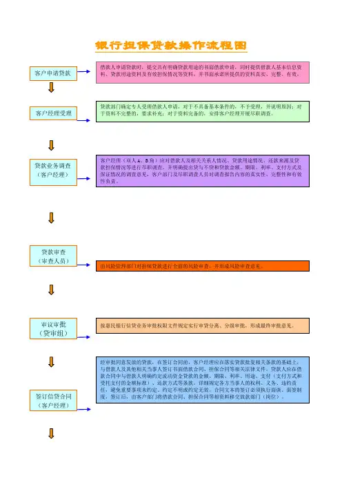 贷款业务操作流程图
