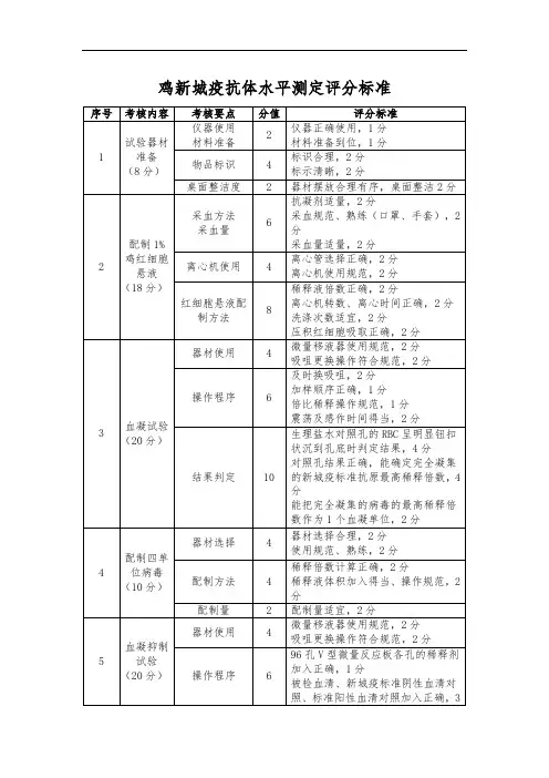 2016高职 鸡新城疫抗体水平测定试卷评分标准(正式赛卷)