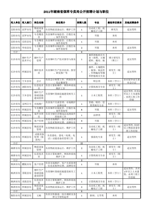 2011年湖南省烟草专卖局系统招聘计划与职位