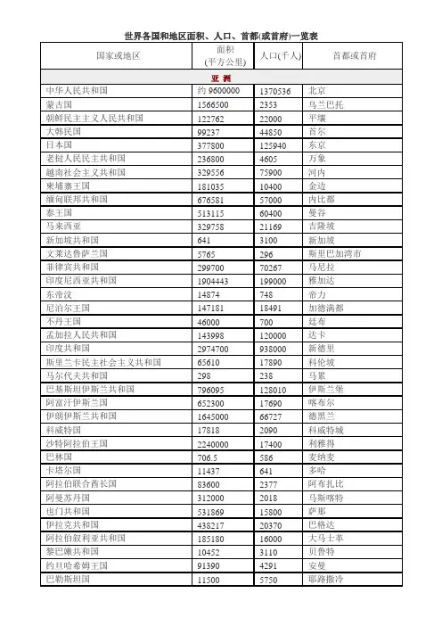 世界各国和地区面积、人口、首都(或首府)一览表