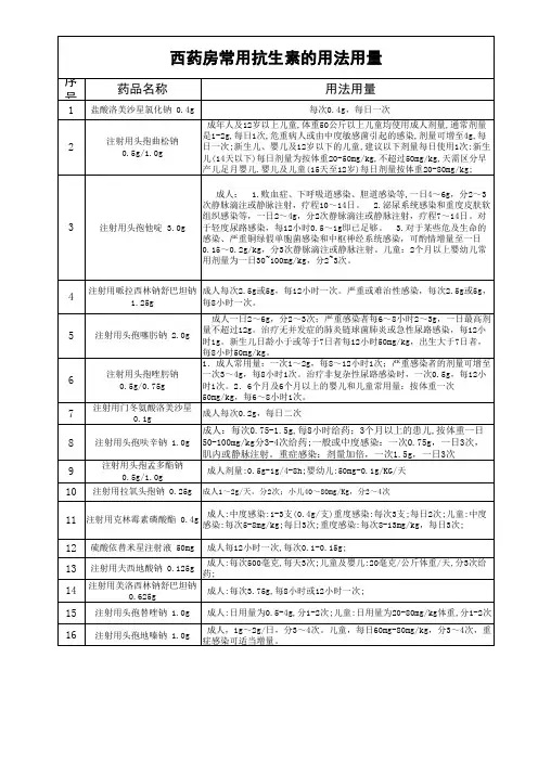 常用抗菌素药品用法用量