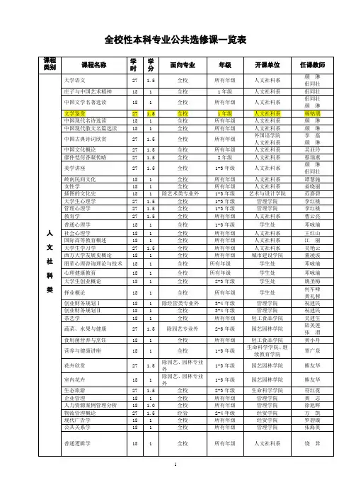 全校性本科专业公共选修课一览表