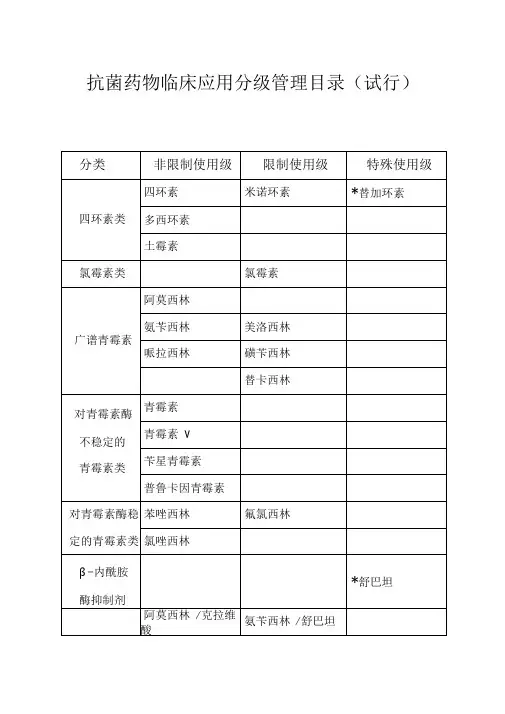 河南省抗菌药物分级管理目录