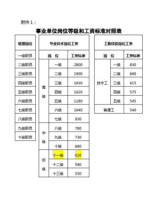 事业单位岗位等级和工资标准对照表