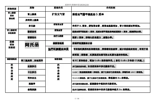 药理学-药物作用及机制总结