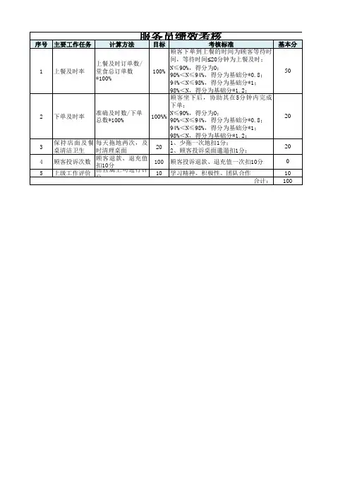茶餐厅服务员绩效考核表