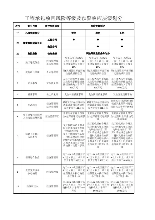 工程承包项目风险等级及预警响应层级划分